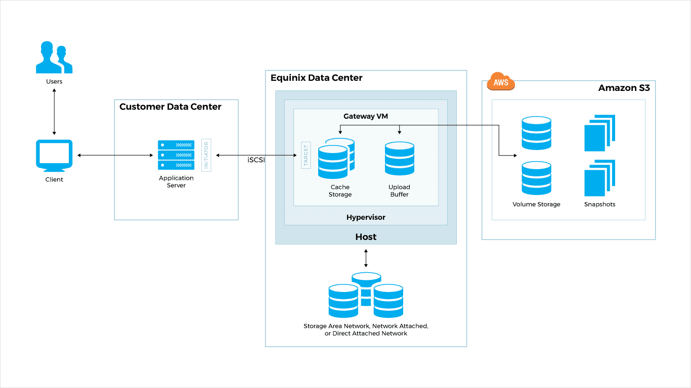 Managed AWS Storage Gateway ServerCentral Turing Group